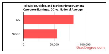 Camera Operators, Television, Video, and Film earnings in District of Columbia vs. the national average