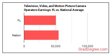 Camera Operators, Television, Video, and Film earnings in Florida vs. the national average