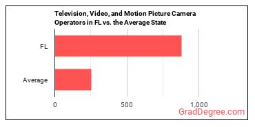 Camera Operators, Television, Video, and Film in Florida vs. the average state