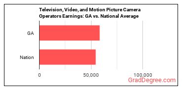 Camera Operators, Television, Video, and Film earnings in Georgia vs. the national average