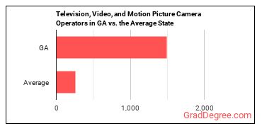 Camera Operators, Television, Video, and Film in Georgia vs. the average state
