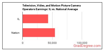 Camera Operators, Television, Video, and Film earnings in Illinois vs. the national average