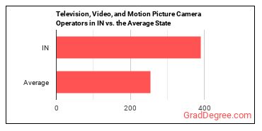 Camera Operators, Television, Video, and Film in Indiana vs. the average state