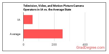 Camera Operators, Television, Video, and Film in Iowa vs. the average state