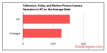 Camera Operators, Television, Video, and Film in Kentucky vs. the average state