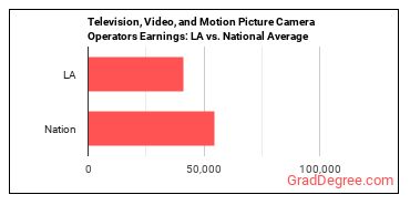 Camera Operators, Television, Video, and Film earnings in Louisiana vs. the national average