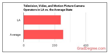 Camera Operators, Television, Video, and Film in Louisiana vs. the average state
