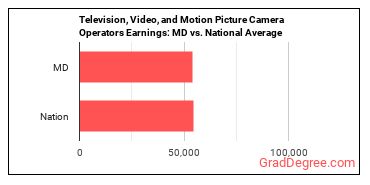 Camera Operators, Television, Video, and Film earnings in Maryland vs. the national average