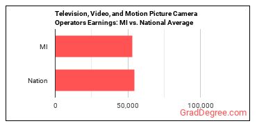 Camera Operators, Television, Video, and Film earnings in Michigan vs. the national average