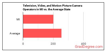 Camera Operators, Television, Video, and Film in Michigan vs. the average state