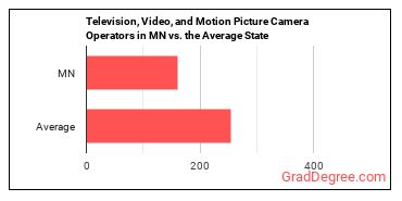 Camera Operators, Television, Video, and Film in Minnesota vs. the average state