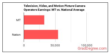 Camera Operators, Television, Video, and Film earnings in Montana vs. the national average