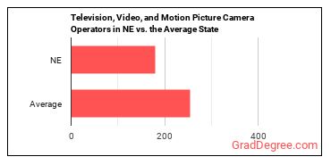 Camera Operators, Television, Video, and Film in Nebraska vs. the average state