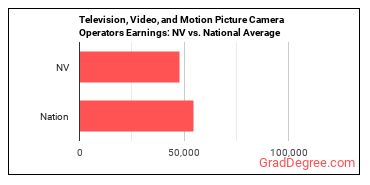 Camera Operators, Television, Video, and Film earnings in Nevada vs. the national average