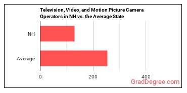 Camera Operators, Television, Video, and Film in New Hampshire vs. the average state