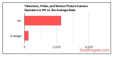 Camera Operators, Television, Video, and Film in New York vs. the average state