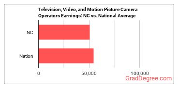 Camera Operators, Television, Video, and Film earnings in North Carolina vs. the national average