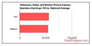 Camera Operators, Television, Video, and Film earnings in Ohio vs. the national average