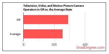 Camera Operators, Television, Video, and Film in Oregon vs. the average state