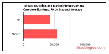 Camera Operators, Television, Video, and Film earnings in Pennsylvania vs. the national average