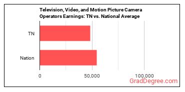 Camera Operators, Television, Video, and Film earnings in Tennessee vs. the national average