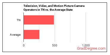 Camera Operators, Television, Video, and Film in Tennessee vs. the average state