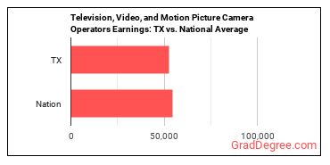 Camera Operators, Television, Video, and Film earnings in Texas vs. the national average
