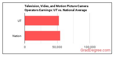 Camera Operators, Television, Video, and Film earnings in Utah vs. the national average