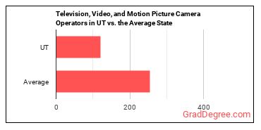 Camera Operators, Television, Video, and Film in Utah vs. the average state