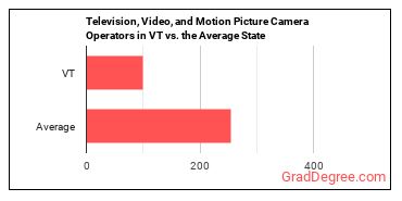 Camera Operators, Television, Video, and Film in Vermont vs. the average state