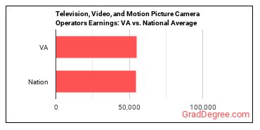 Camera Operators, Television, Video, and Film earnings in Virginia vs. the national average