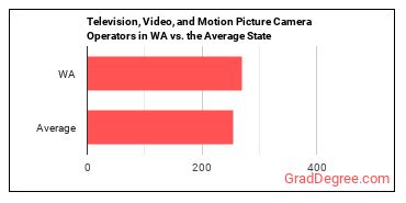 Camera Operators, Television, Video, and Film in Washington vs. the average state