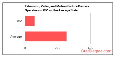 Camera Operators, Television, Video, and Film in West Virginia vs. the average state