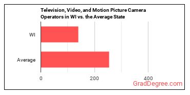 Camera Operators, Television, Video, and Film in Wisconsin vs. the average state