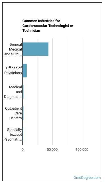 Cardiovascular Technologists and Technicians industries