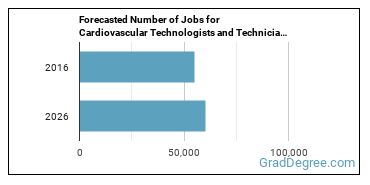 Forecasted number of jobs for Cardiovascular Technologists and Technicians