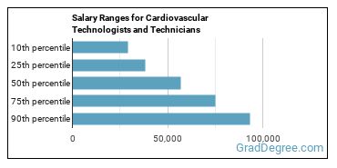 Salary ranges for Cardiovascular Technologists and Technicians