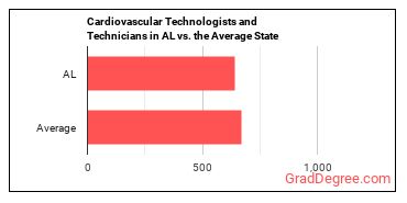 Cardiovascular Technologists and Technicians in Alabama vs. the average state