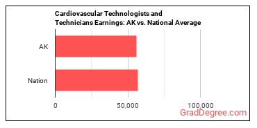 Cardiovascular Technologists and Technicians earnings in Alaska vs. the national average
