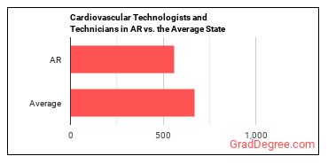 Cardiovascular Technologists and Technicians in Arkansas vs. the average state