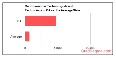 Cardiovascular Technologists and Technicians in California vs. the average state