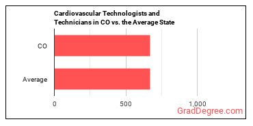 Cardiovascular Technologists and Technicians in Colorado vs. the average state