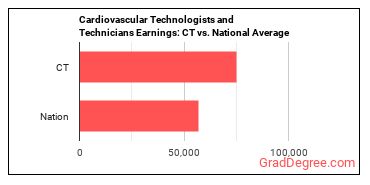 Cardiovascular Technologists and Technicians earnings in Connecticut vs. the national average