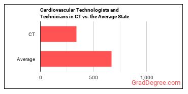 Cardiovascular Technologists and Technicians in Connecticut vs. the average state