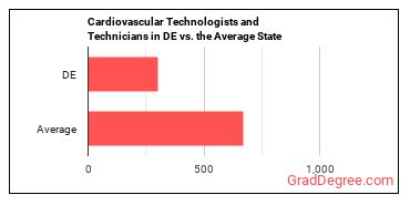 Cardiovascular Technologists and Technicians in Delaware vs. the average state