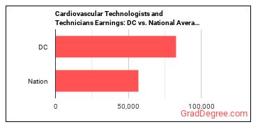Cardiovascular Technologists and Technicians earnings in District of Columbia vs. the national average