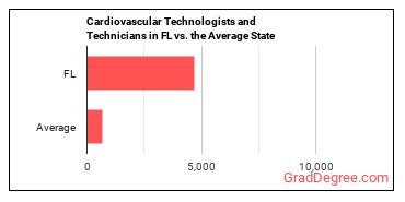 Cardiovascular Technologists and Technicians in Florida vs. the average state
