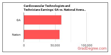 Cardiovascular Technologists and Technicians earnings in Georgia vs. the national average