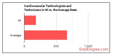 Cardiovascular Technologists and Technicians in Hawaii vs. the average state