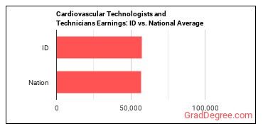 Cardiovascular Technologists and Technicians earnings in Idaho vs. the national average